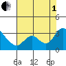 Steamboat Slough tide chart for Friday, August 1, 2025