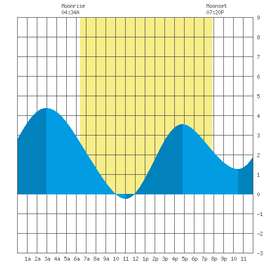 Steamboat Slough tide chart for Thursday, August 21, 2025