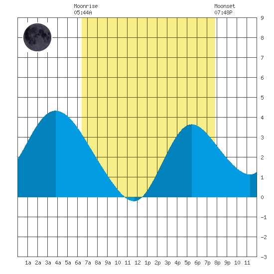 Steamboat Slough tide chart for Friday, August 22, 2025