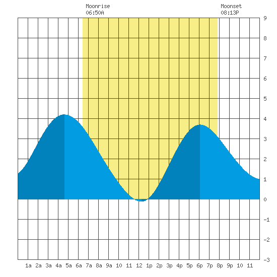 Steamboat Slough tide chart for Saturday, August 23, 2025