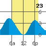 Steamboat Slough tide chart for Saturday, August 23, 2025