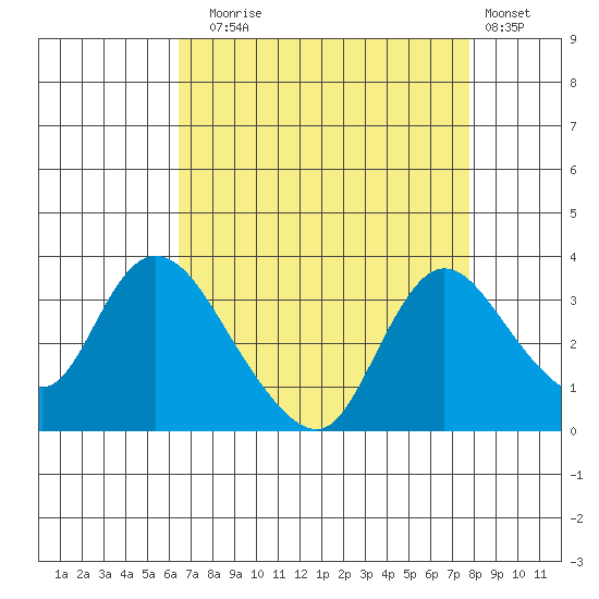 Steamboat Slough tide chart for Sunday, August 24, 2025