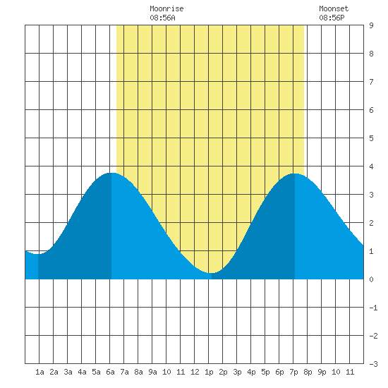 Steamboat Slough tide chart for Monday, August 25, 2025