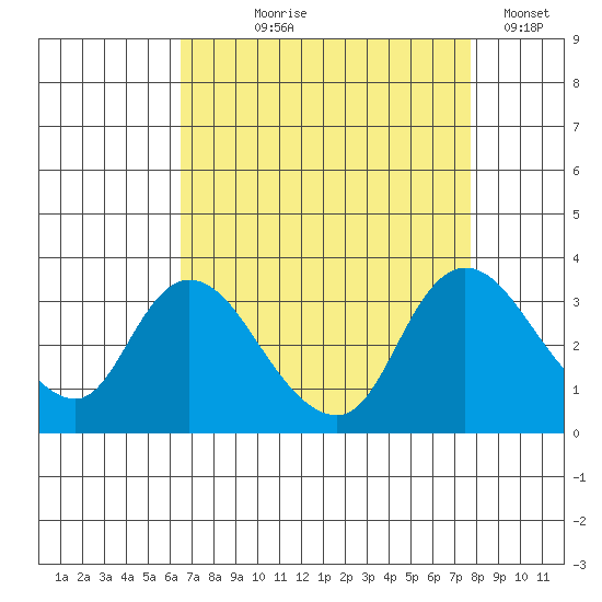 Steamboat Slough tide chart for Tuesday, August 26, 2025