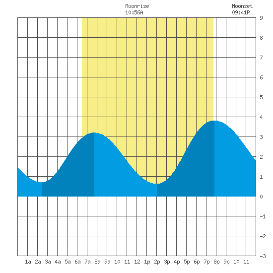 Steamboat Slough tide chart for Wednesday, August 27, 2025