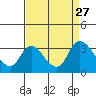 Steamboat Slough tide chart for Wednesday, August 27, 2025