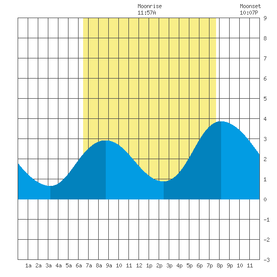 Steamboat Slough tide chart for Thursday, August 28, 2025