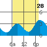 Steamboat Slough tide chart for Thursday, August 28, 2025