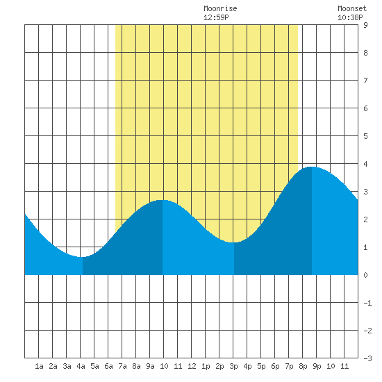 Steamboat Slough tide chart for Friday, August 29, 2025