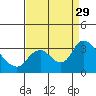 Steamboat Slough tide chart for Friday, August 29, 2025