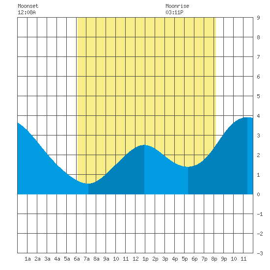 Steamboat Slough tide chart for Saturday, August 2, 2025