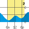 Steamboat Slough tide chart for Saturday, August 2, 2025