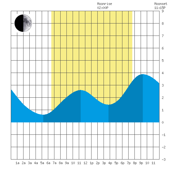 Steamboat Slough tide chart for Saturday, August 30, 2025