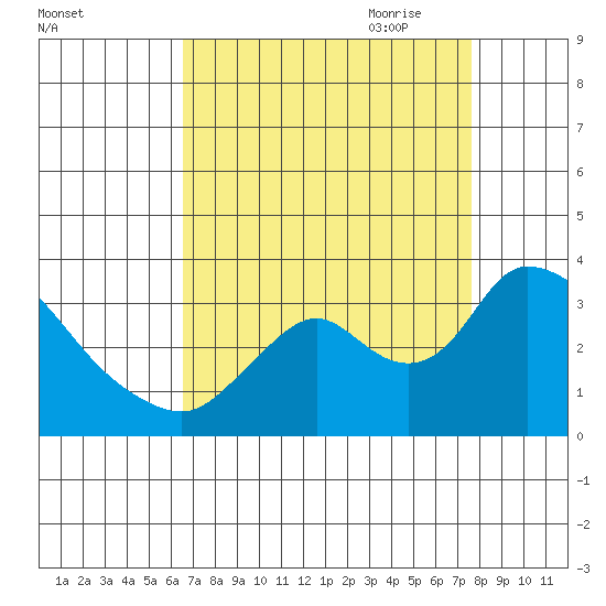 Steamboat Slough tide chart for Sunday, August 31, 2025
