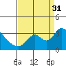 Steamboat Slough tide chart for Sunday, August 31, 2025