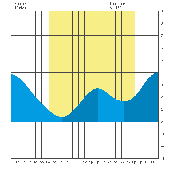 Steamboat Slough tide chart for Sunday, August 3, 2025