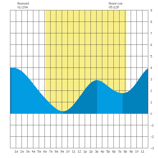 Steamboat Slough tide chart for Monday, August 4, 2025