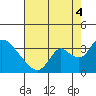 Steamboat Slough tide chart for Monday, August 4, 2025