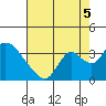 Steamboat Slough tide chart for Tuesday, August 5, 2025