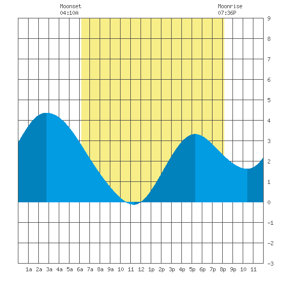 Steamboat Slough tide chart for Thursday, August 7, 2025