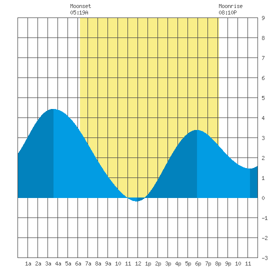 Steamboat Slough tide chart for Friday, August 8, 2025