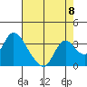 Steamboat Slough tide chart for Friday, August 8, 2025