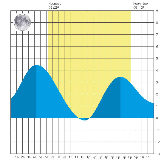 Steamboat Slough tide chart for Saturday, August 9, 2025