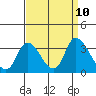 Steamboat Slough tide chart for Wednesday, September 10, 2025