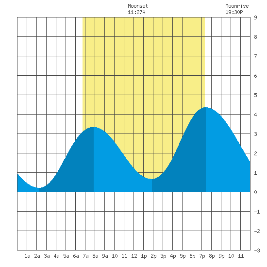 Steamboat Slough tide chart for Thursday, September 11, 2025
