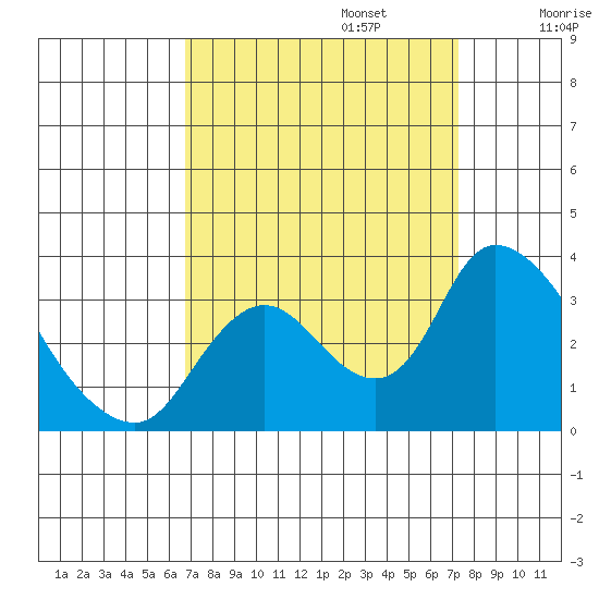 Steamboat Slough tide chart for Saturday, September 13, 2025