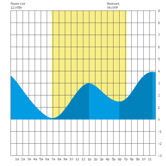 Steamboat Slough tide chart for Monday, September 15, 2025