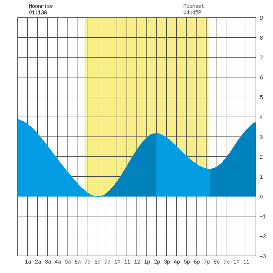 Steamboat Slough tide chart for Tuesday, September 16, 2025