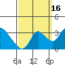 Steamboat Slough tide chart for Tuesday, September 16, 2025