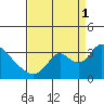 Steamboat Slough tide chart for Monday, September 1, 2025