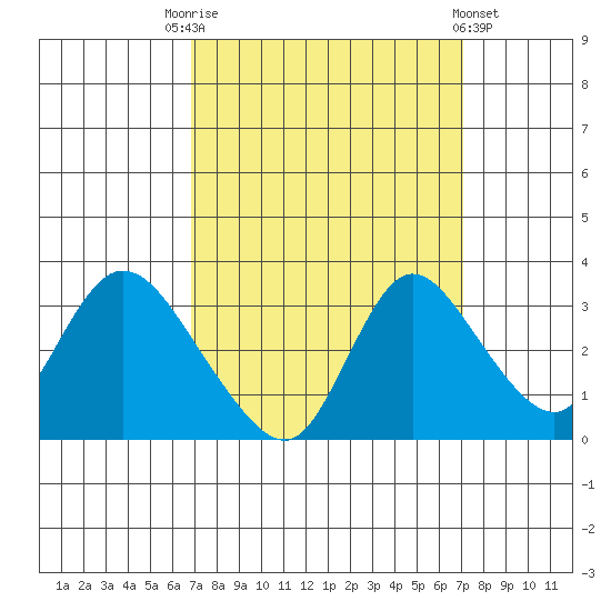 Steamboat Slough tide chart for Saturday, September 20, 2025