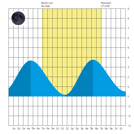 Steamboat Slough tide chart for Sunday, September 21, 2025