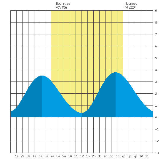 Steamboat Slough tide chart for Monday, September 22, 2025