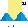 Steamboat Slough tide chart for Monday, September 22, 2025