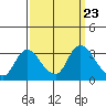 Steamboat Slough tide chart for Tuesday, September 23, 2025
