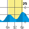 Steamboat Slough tide chart for Thursday, September 25, 2025