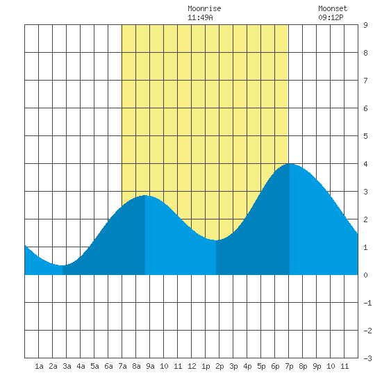 Steamboat Slough tide chart for Friday, September 26, 2025
