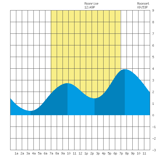 Steamboat Slough tide chart for Saturday, September 27, 2025
