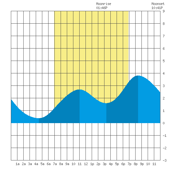Steamboat Slough tide chart for Sunday, September 28, 2025