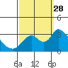 Steamboat Slough tide chart for Sunday, September 28, 2025
