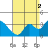 Steamboat Slough tide chart for Tuesday, September 2, 2025