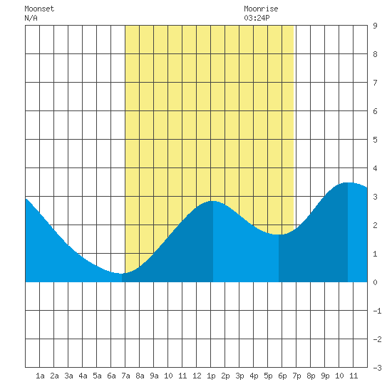 Steamboat Slough tide chart for Tuesday, September 30, 2025
