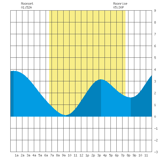 Steamboat Slough tide chart for Wednesday, September 3, 2025