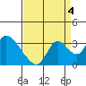 Steamboat Slough tide chart for Thursday, September 4, 2025