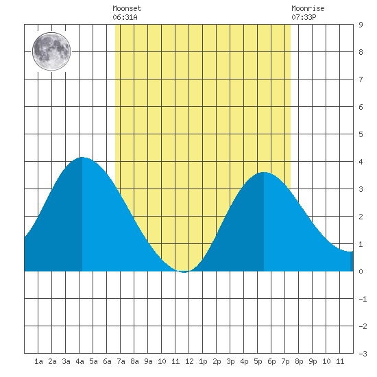 Steamboat Slough tide chart for Sunday, September 7, 2025