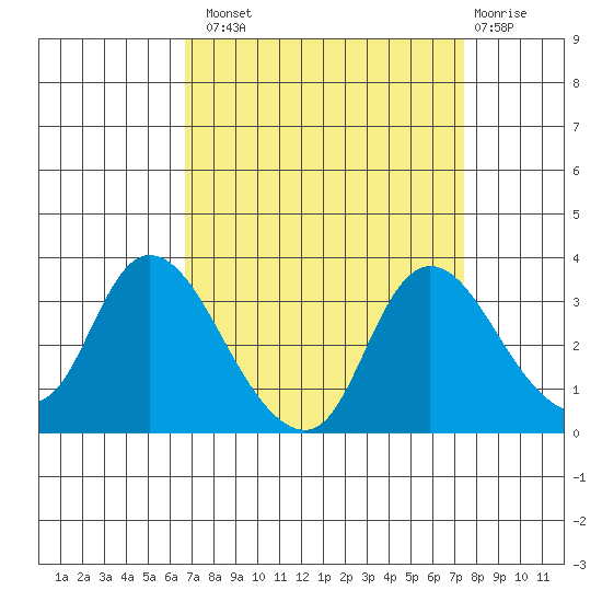 Steamboat Slough tide chart for Monday, September 8, 2025